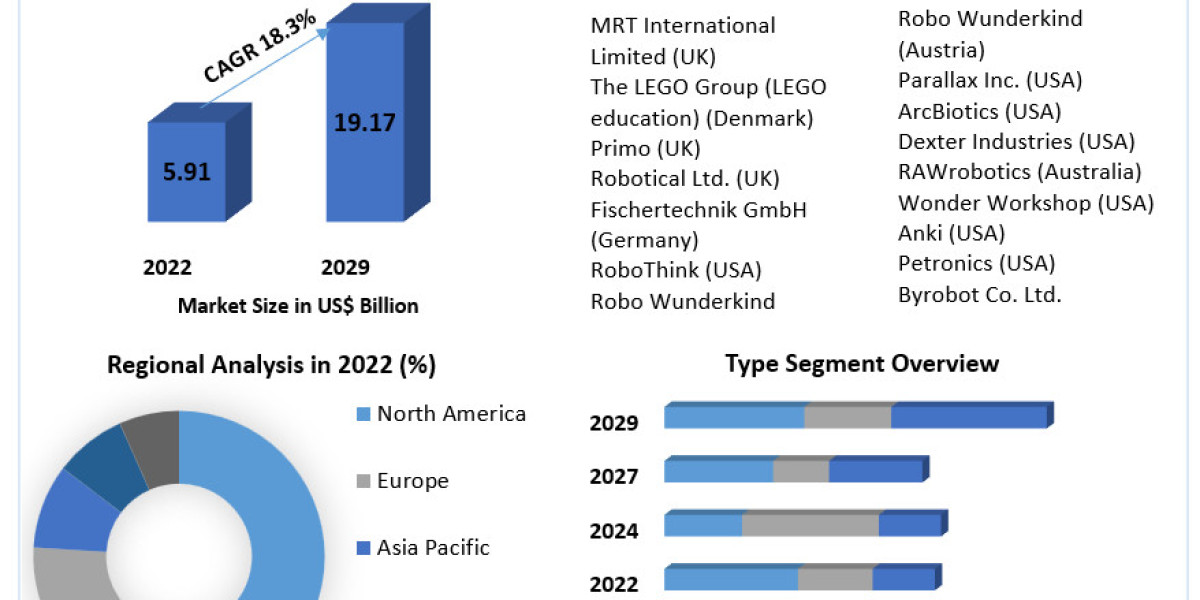 Autonomous Robot Toys Market Trends 2023-2029: Technological Advancements and Innovations