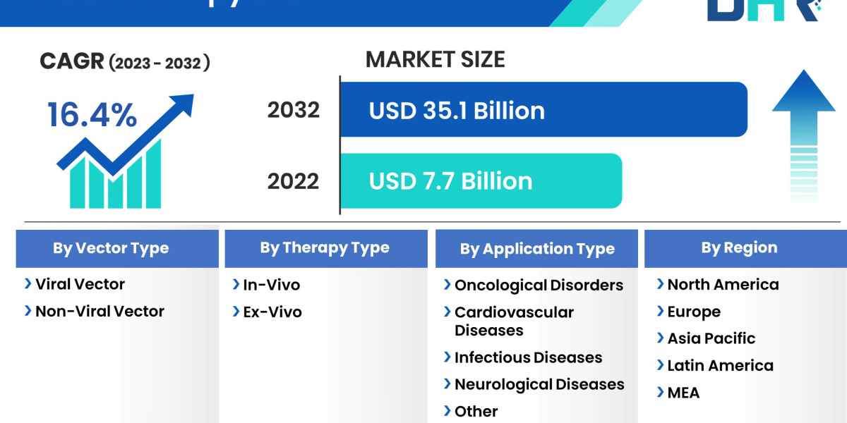 Gene Therapy Market size was USD 7.7 Billion in 2022 and is projected to reach USD 35.1 Billion by 2032