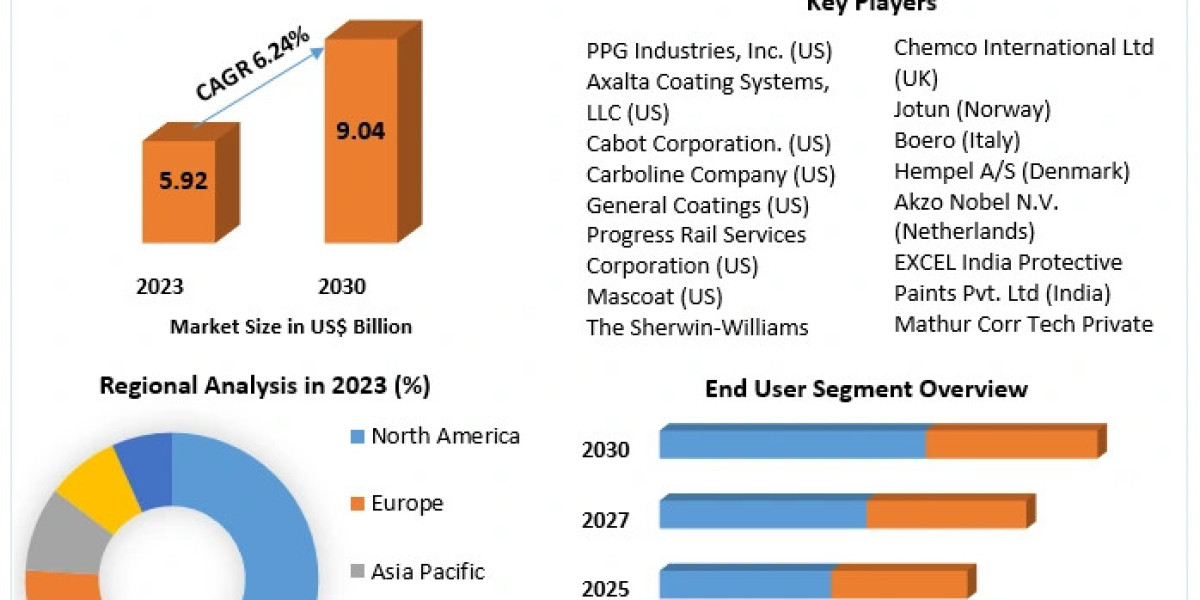 Marine Coatings Market Trends, Active Key Players and Growth Projection Up to 2030