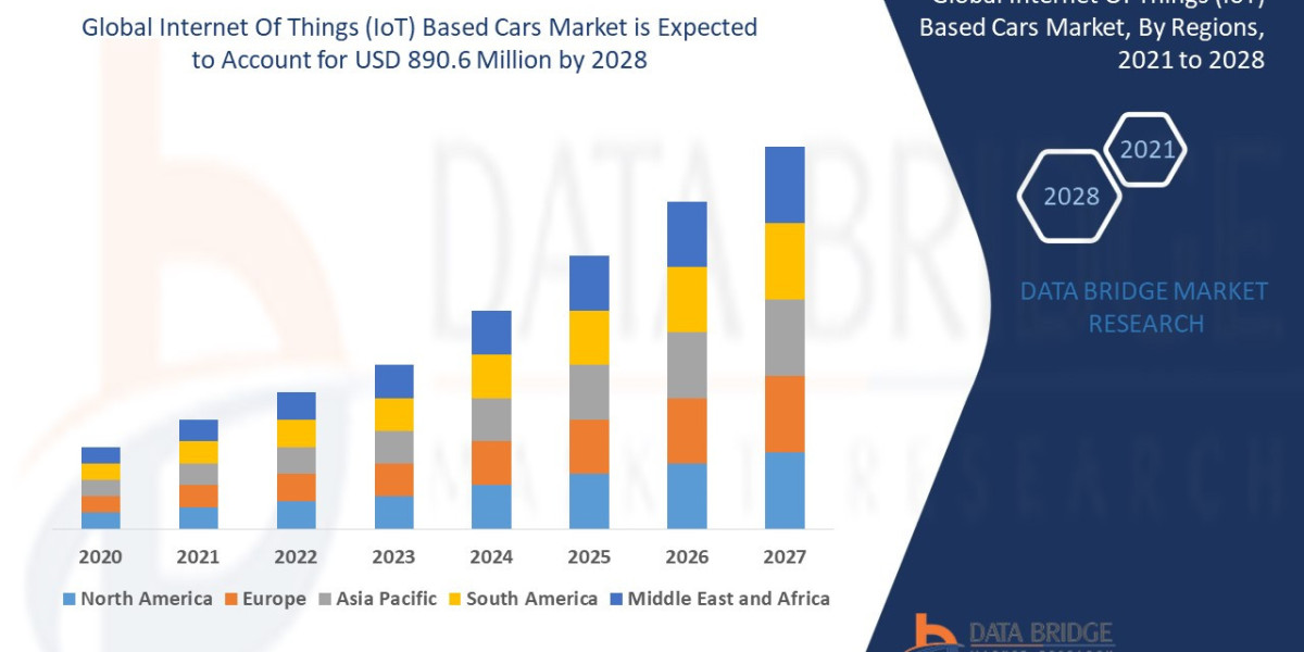 Internet Of Things (IoT) Based Cars Market Overview, Growth Analysis, Trends and Forecast By 2028
