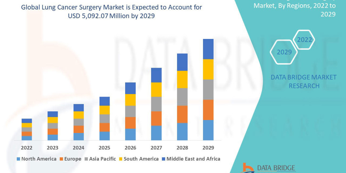 Lung Cancer Surgery Market Regional Analysis, Segmentation, Investment Opportunities And Competitive Landscape