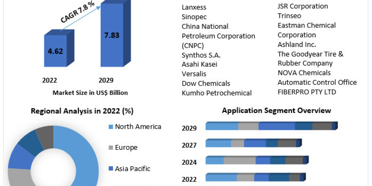 Styrene Butadiene Rubber (ESBR and SSBR) Market Size, Share, Growth, Demand and Future Outlook 2029