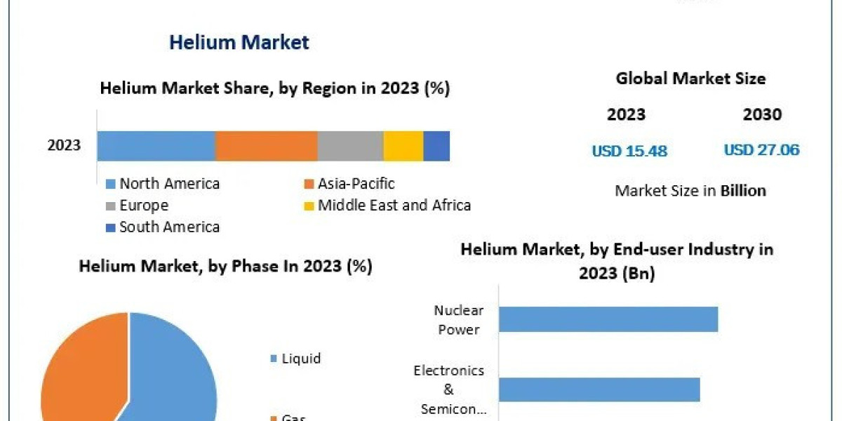 Helium Market Industry Growth, Development and Demand Forecast to 2030