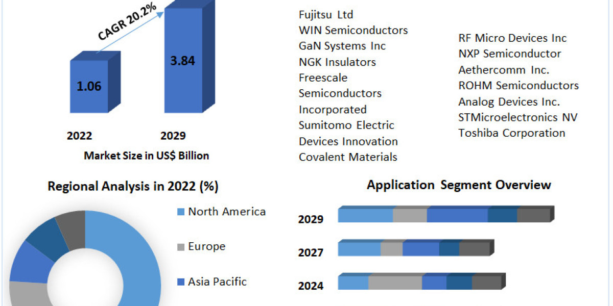 Global RF GaN Market Trends, Size, Share, Growth Opportunities, and Emerging Technologies forecast 2029