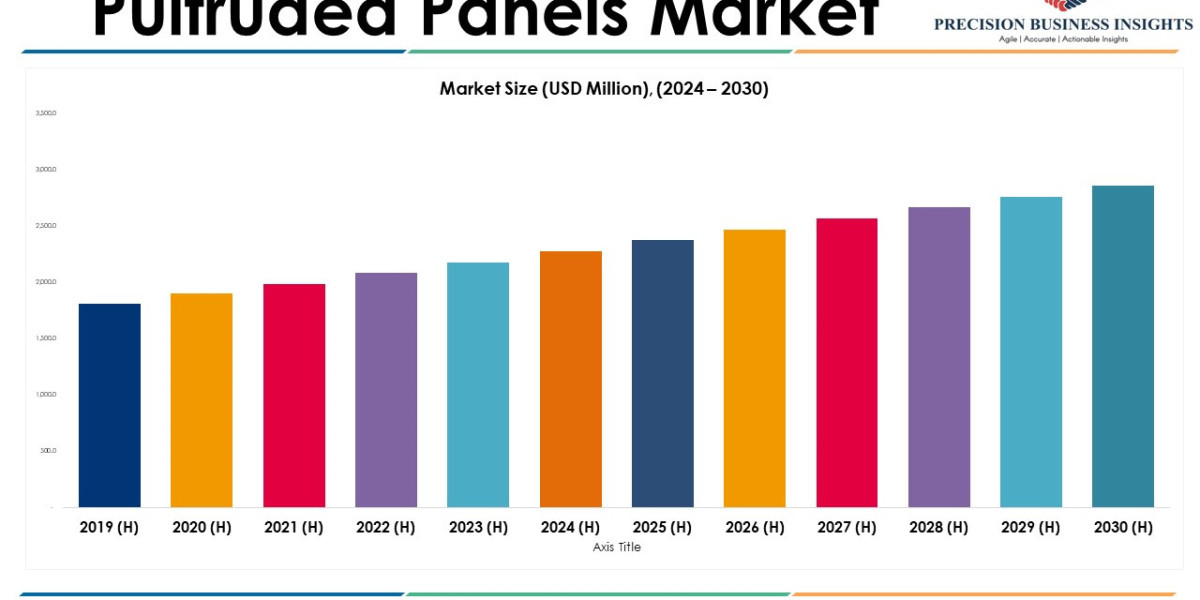 Pultruded Panels Market Size, Future Trends and Industry Growth by 2030