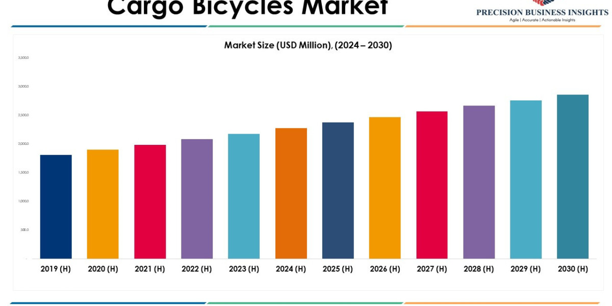 Cargo Bicycles Market Opportunities, Business Forecast To 2030