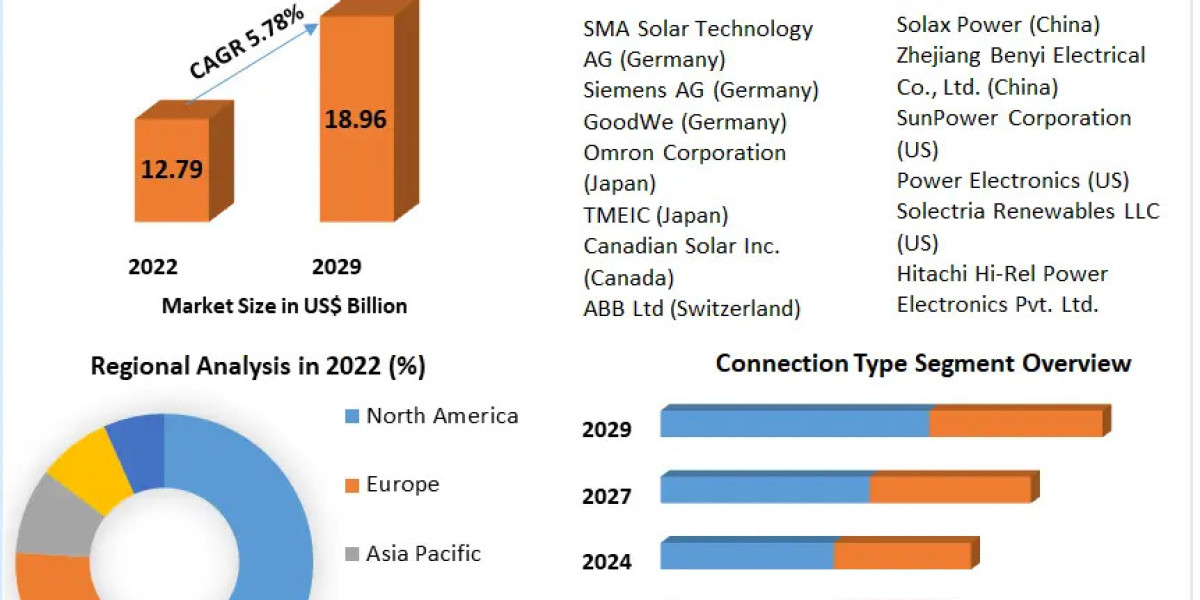 Solar Inverter Market Industry Trends, Segmentation, Business Opportunities & Forecast To 2029