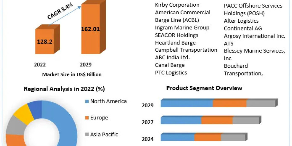 Barge Transportation Market Trends 2023-2029: Technological Advancements