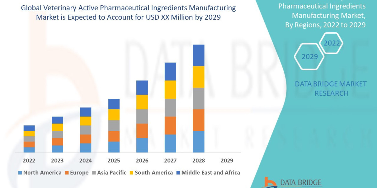 Veterinary Active Pharmaceutical Ingredients Manufacturing Market Size, Share, Industry, Forecast