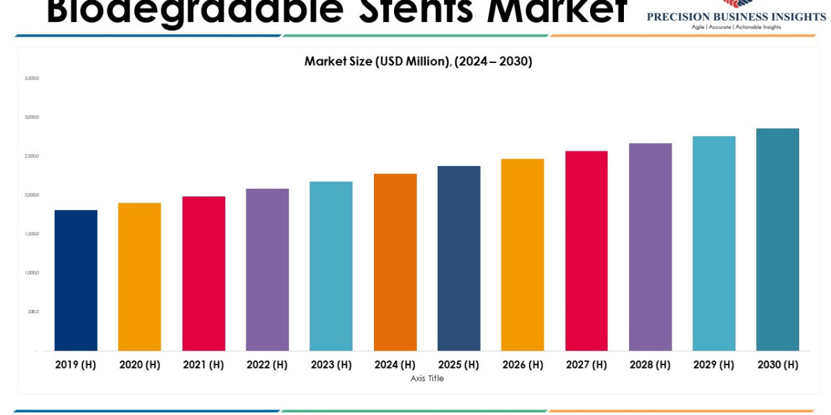 Biodegradable Stents Market Size, Share, Growth Analysis 2024-2030