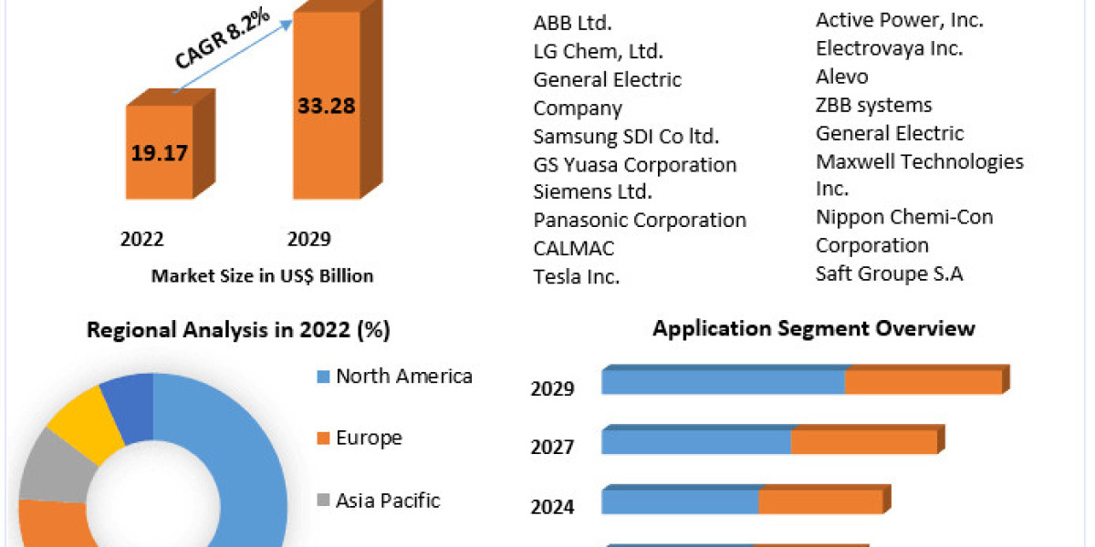 Advanced Energy Storage Systems Market Synergetic Frontlines: Market Size, Share, Trends, and Lucrative Opportunities | 