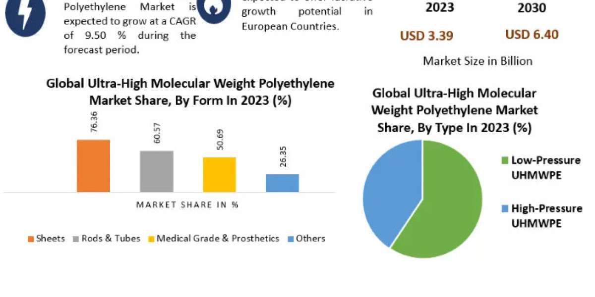 Ultra-High Molecular Weight Polyethylene Market Size, Share, Price, Trends, Growth, Analysis, Outlook, Report, Forecast