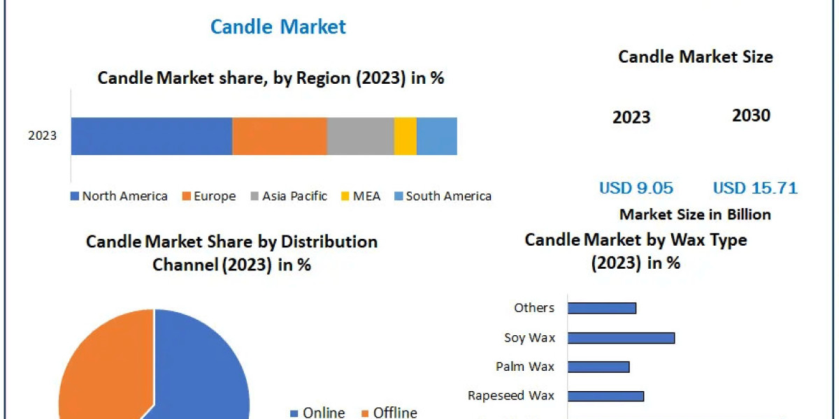 Candle Market Growth Vistas: Understanding Market Dynamics, Size, and Emerging Growth Trends | 2024-2030