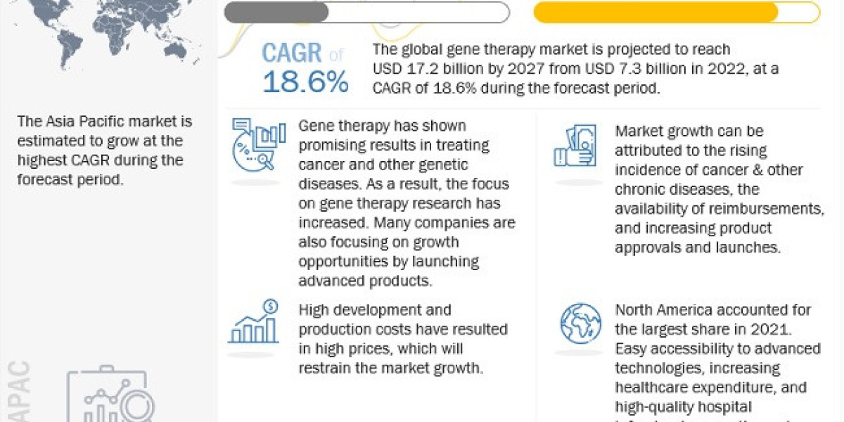 Charting the Gene Therapy Market: Size, Trend Analysis, Industry Share, Current Growth, Top Players, and 2027 Forecast
