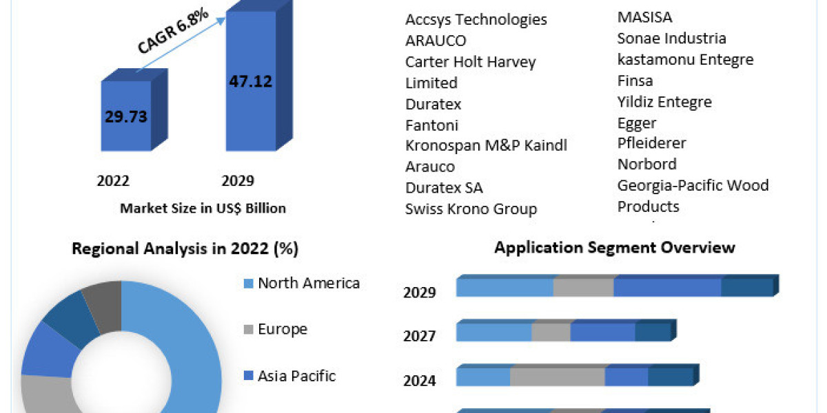 Medium Density Fiberboard Market Strategies for New Companies with Fastest Growing Regions 2029