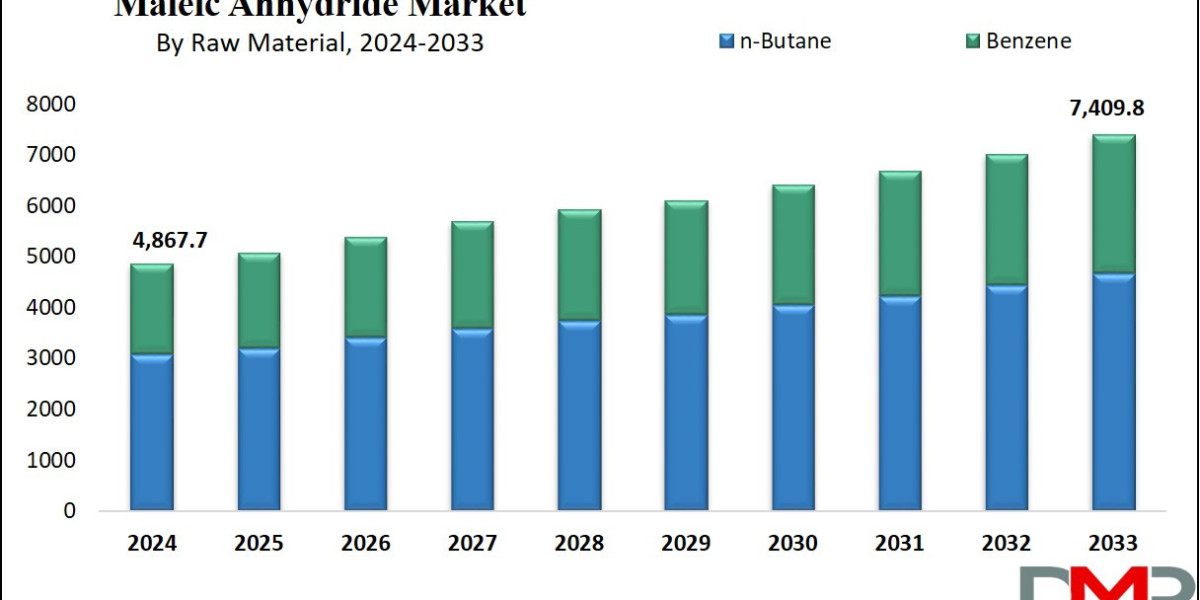 Maleic Anhydride Market Forecast: Projections and Growth Opportunities and 2024 Forecast Study