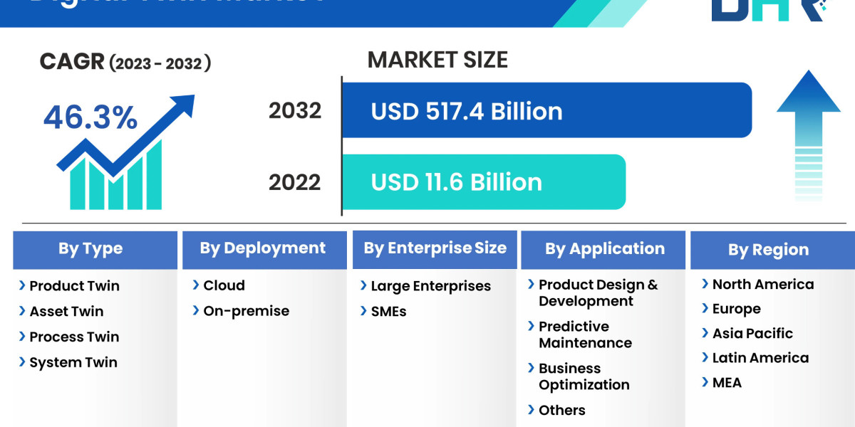 Digital Twin Market size was valued at USD 11.6 Billion in 2022 and is expected to reach with a CAGR of 46.3%