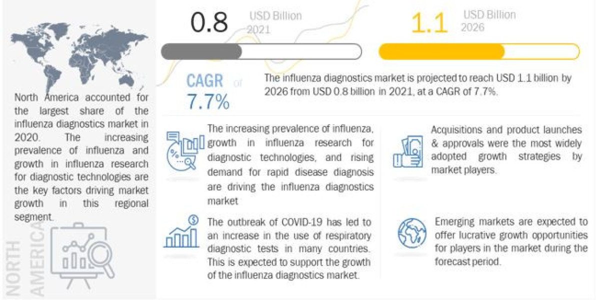 Insightful Analysis: Trends, Share, Growth Prospects, and Forecast for the Influenza Diagnostics through 2026