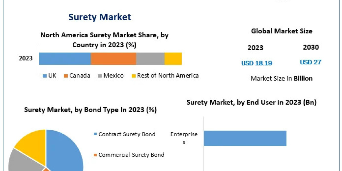 Surety Market Analysis by Size, Share, Opportunities, Revenue, Future Scope and Forecast 2030