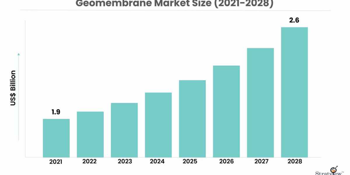 Geomembrane Market is Anticipated to Grow at an Impressive CAGR During 2022-2028