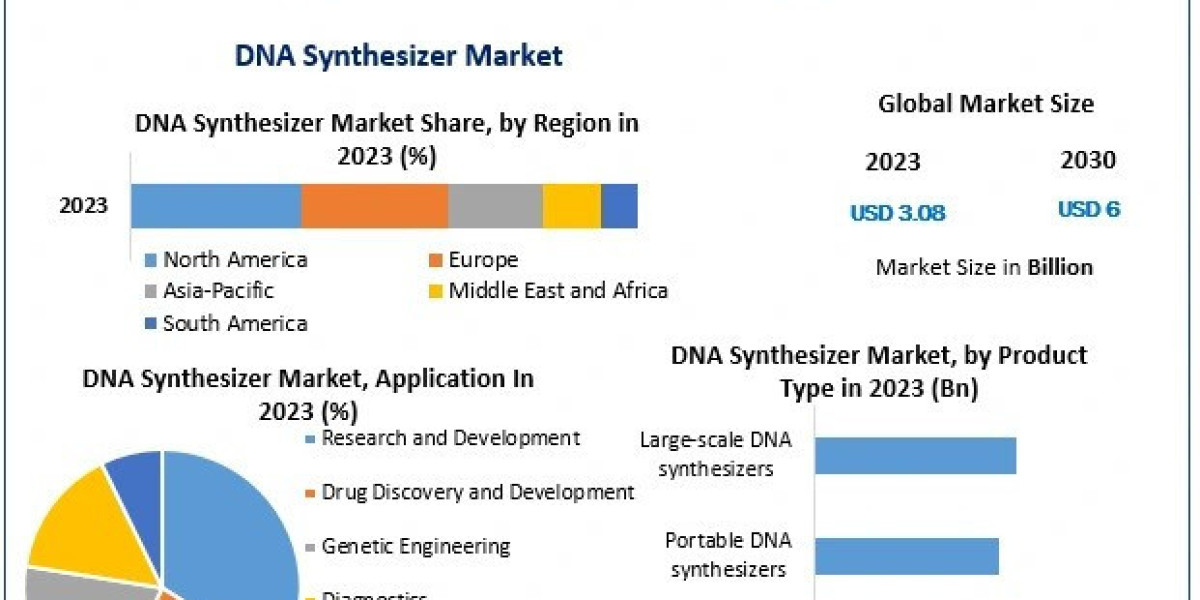 DNA Synthesizer Market Future Growth, Segmentation And Industry Share