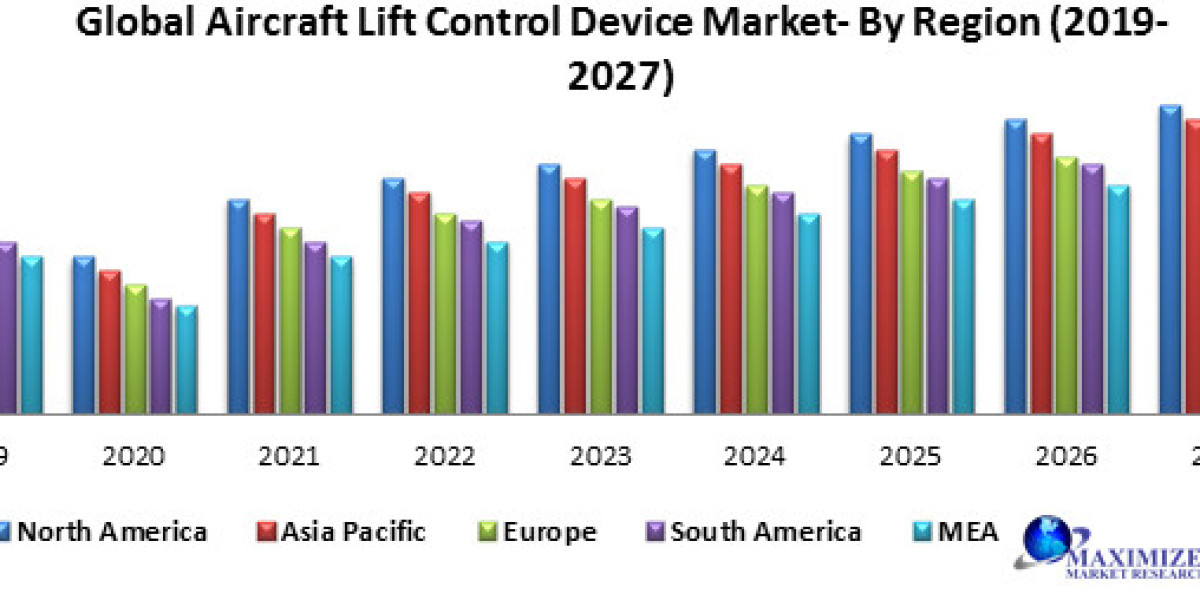 Global Aircraft Lift Control Device Market Size Study, By Type, Application and Regional Forecasts 2029