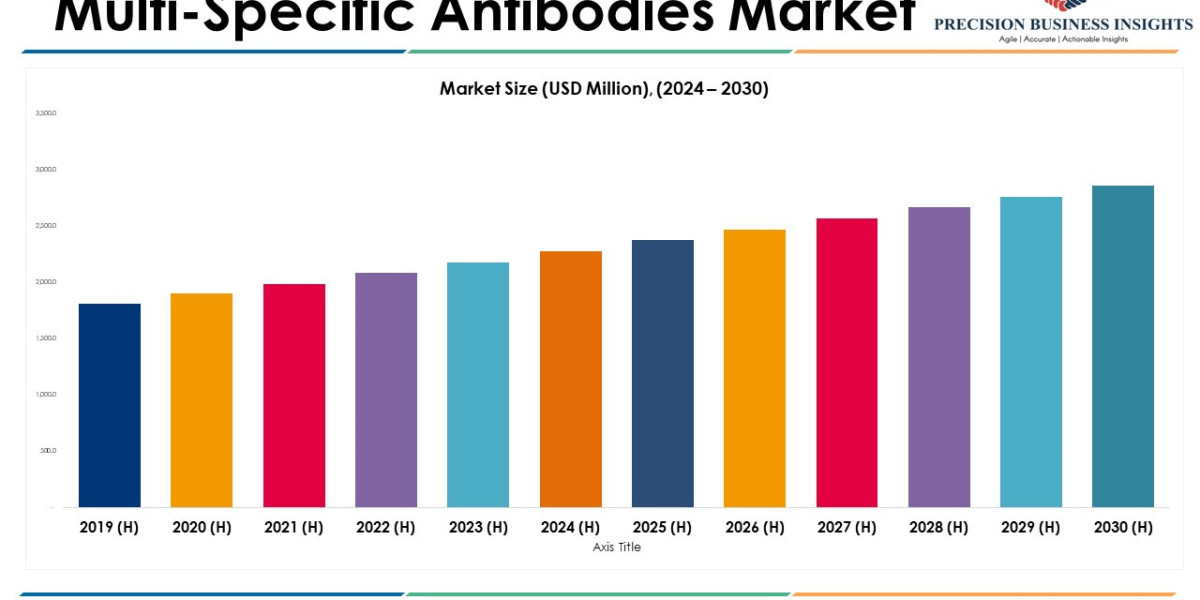 Multi-Specific Antibodies Market Size, Share, Emerging Trends and Forecast 2024-2030