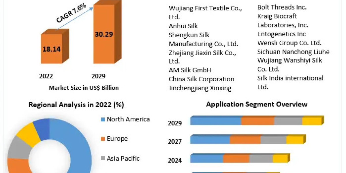 Silk Market Outlook, Key Players, Segmentation Analysis, Growth and Forecast to 2029
