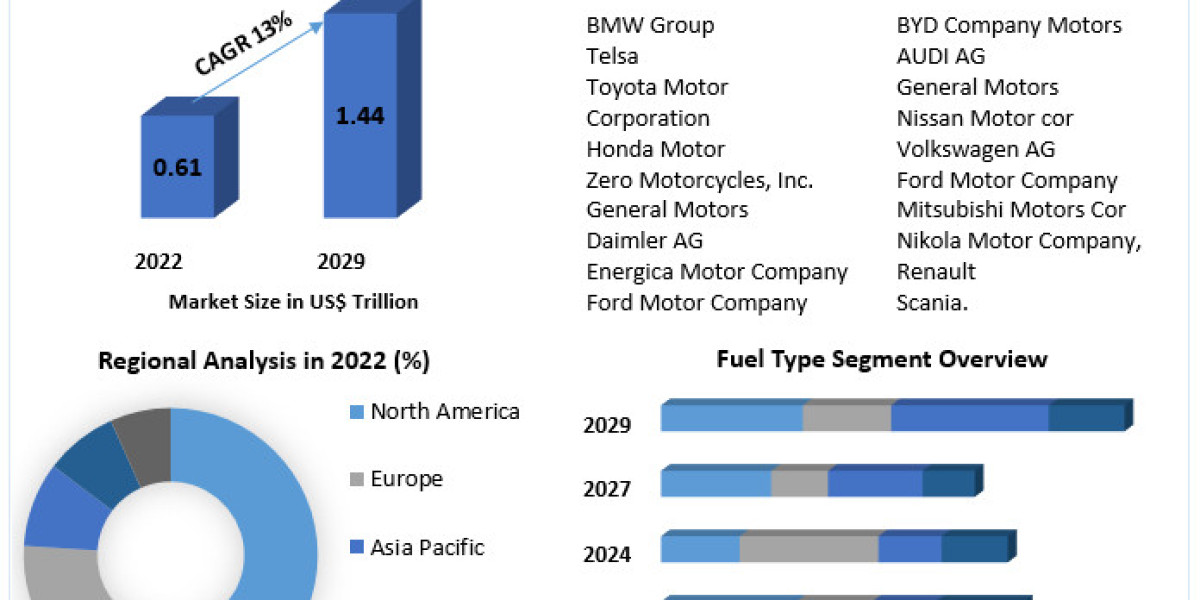 Global Electric and Hybrid or Alternative Fuel Vehicle Market World Technology, Development, Trends and Opportunities Ma