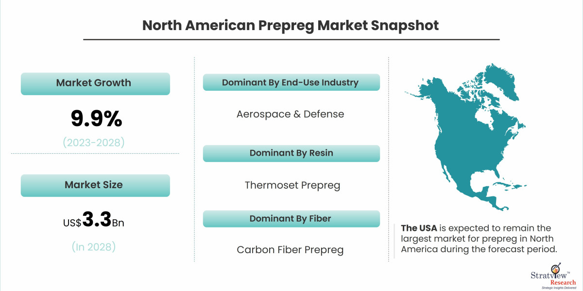 Crafting the Future: Trends Shaping the North American Prepreg Industry