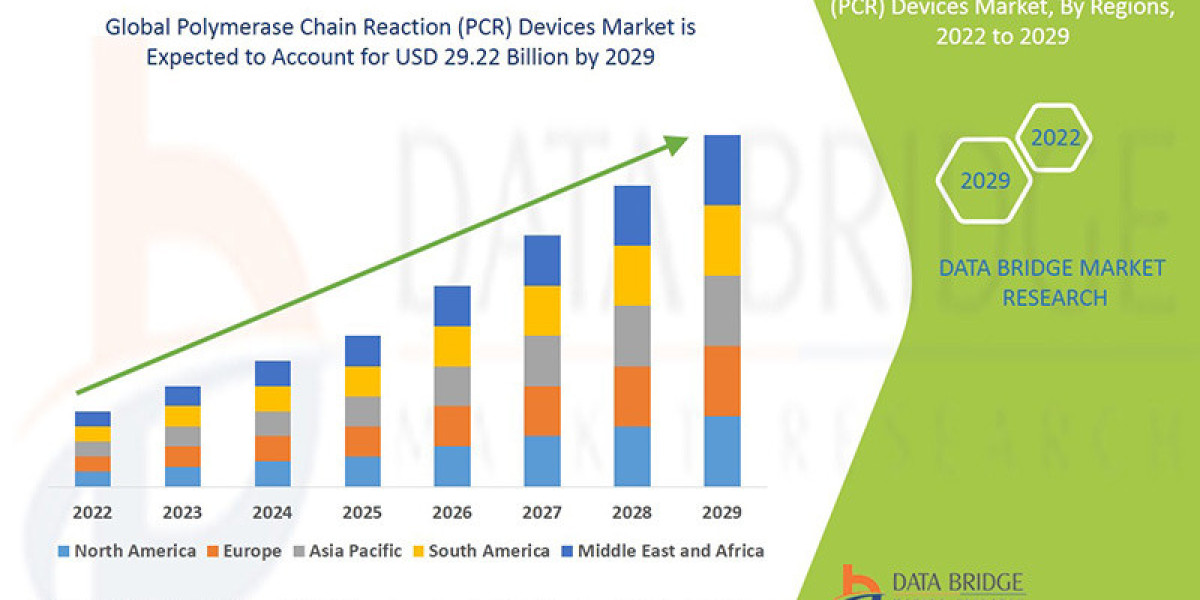 Polymerase Chain Reaction (PCR) Devices Market Size, Share, Trends, Growth and Competitive Analysis 2029