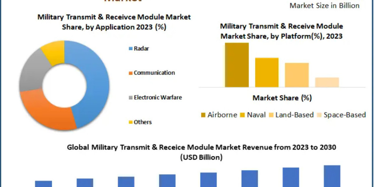 Military Transmit and Receive Module Market Outlook: Projected Growth to USD 8.96 Billion by 2030