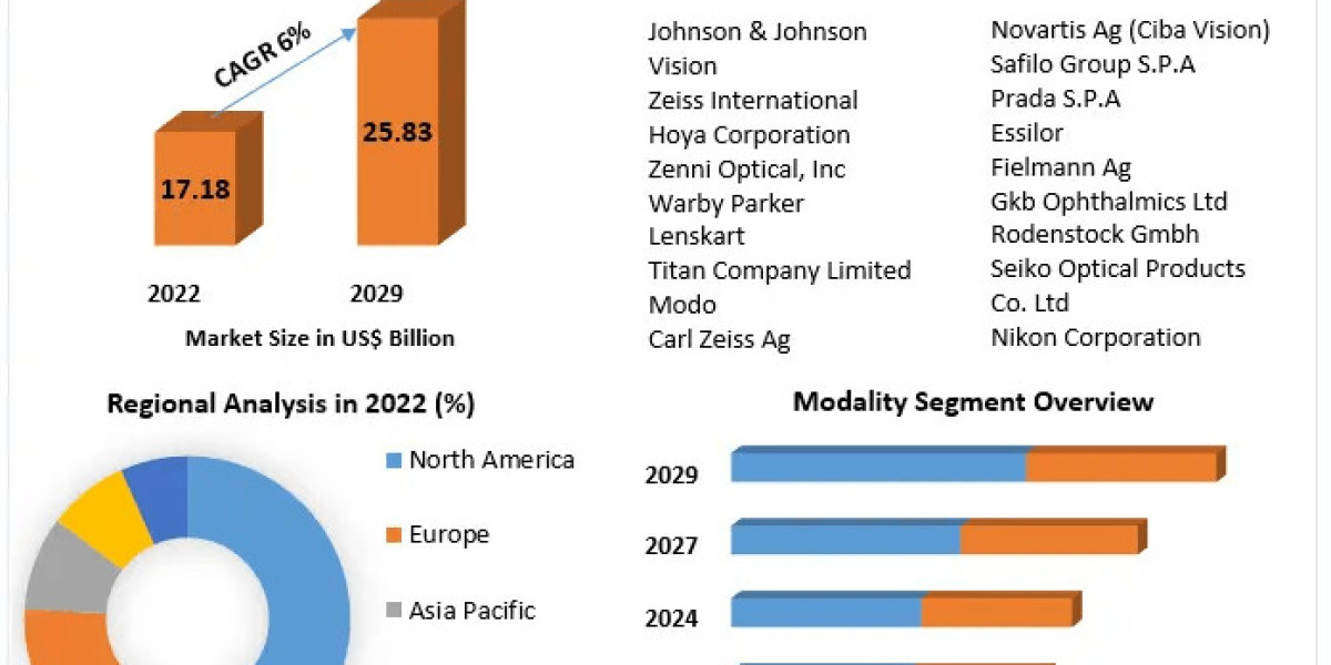 Spectacle Market Worldwide Analysis, Competitive Landscape, Future Trends, Industry Size and Regional Forecast To 2029