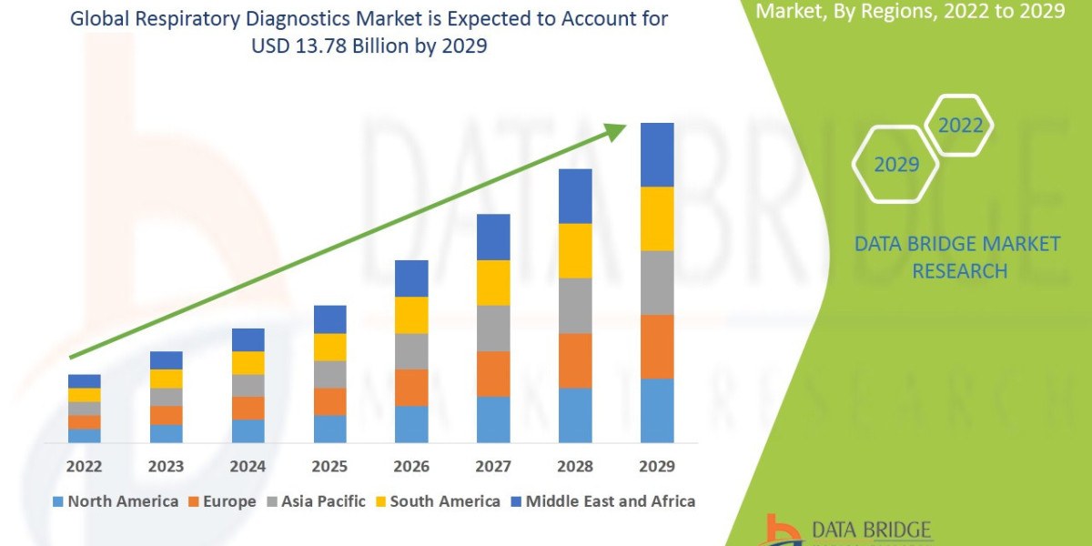 Respiratory Diagnostics Market  Comprehensive Business Analysis: Strategies for Growth, Industry Segmentations, and Over