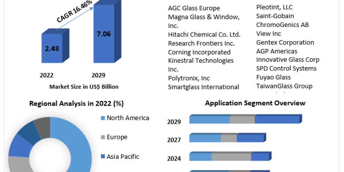 Electrochromic Glass Market Set to Surge, Anticipating a 16.46% CAGR by 2029