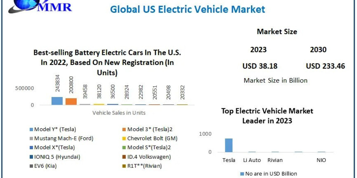 US Electric Vehicle Market Analysis, Growth, Industry Trends and Future Opportunities