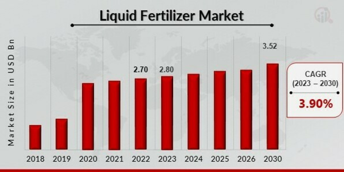 Liquid Fertilizer Market Predictive Insights: Forecasted Reach of USD 3.52 Billion by 2030"