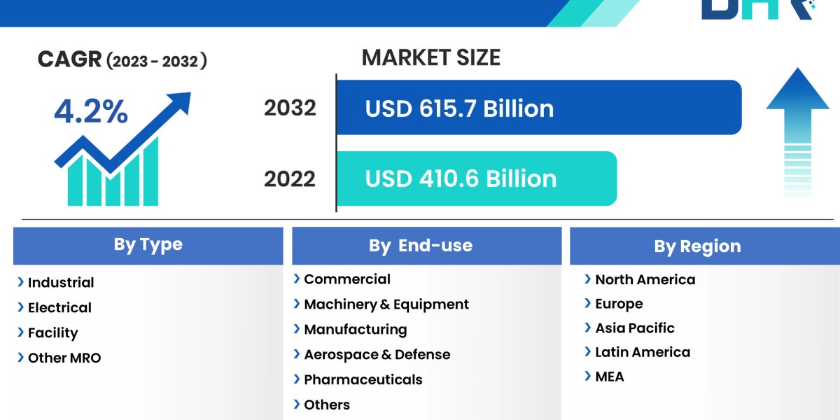 MRO Market Share to Reach CAGR of 4.2% between 2023 and 2032