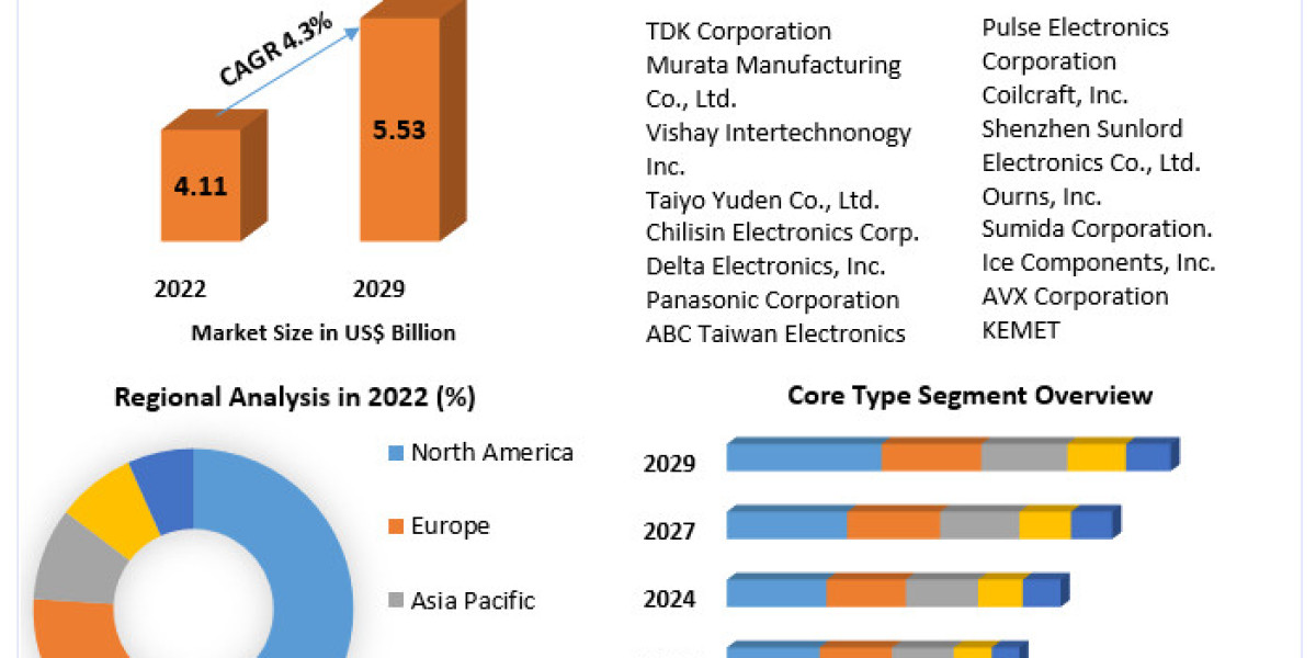 Emerging Technologies Impacting the Inductor Market 2023-2029: A Comprehensive Study