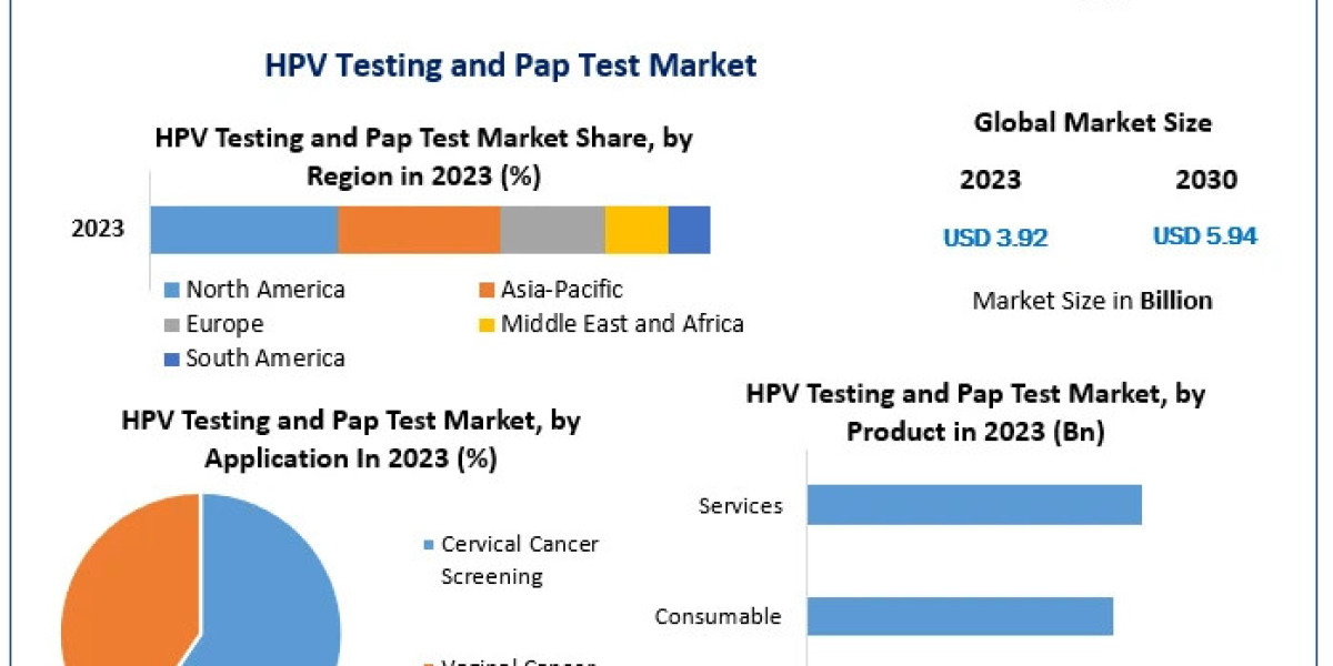 HPV Testing and Pap Test Market Size Outlook, Estimates & Trend Analysis 2030