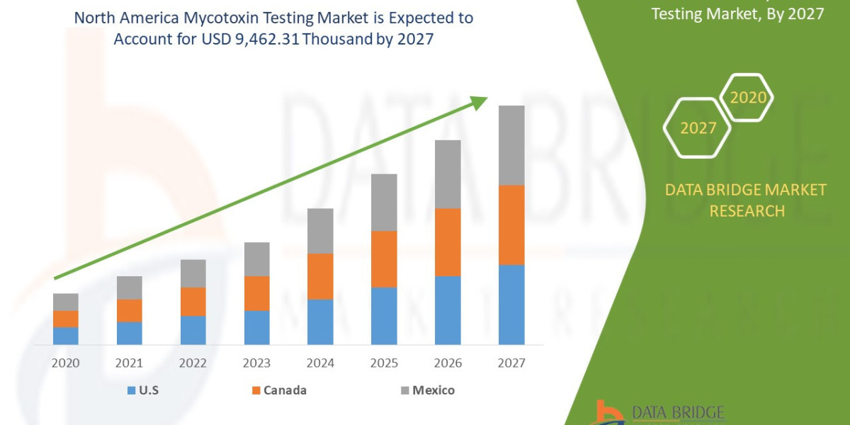 North America Mycotoxin Testing Market Trends, Drivers, and Forecast by 2027
