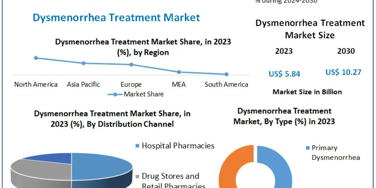 Dysmenorrhea Treatment Market to Make Great Impact in near Future by 2030
