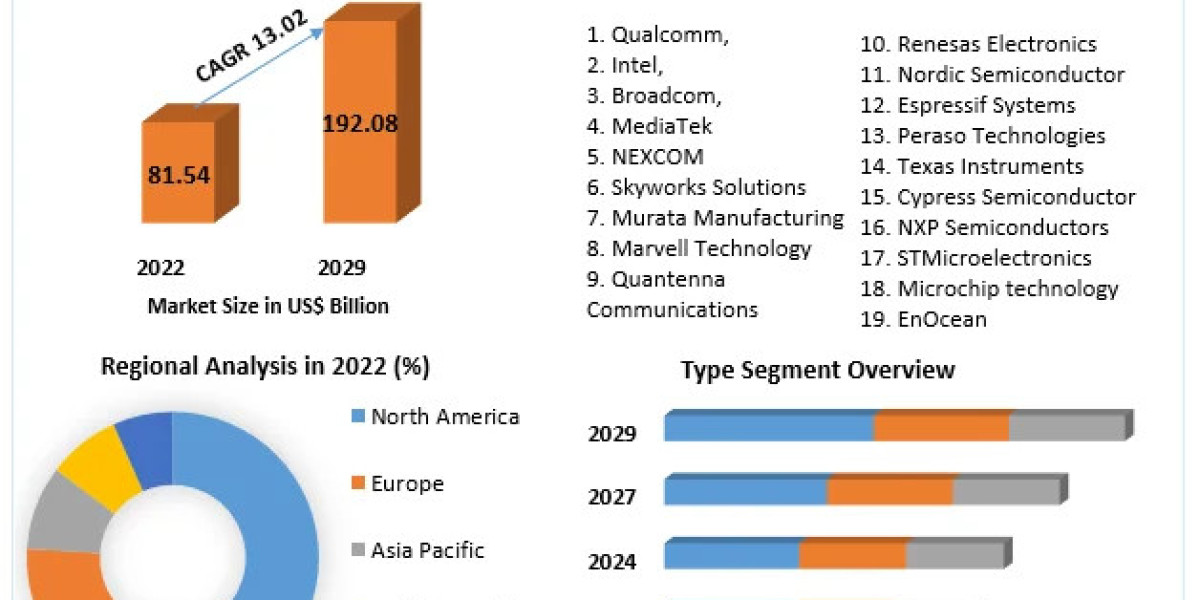 ​​​Wireless Connectivity Market Opportunities, Dynamics, Future Estimations and Key Countries by 2029