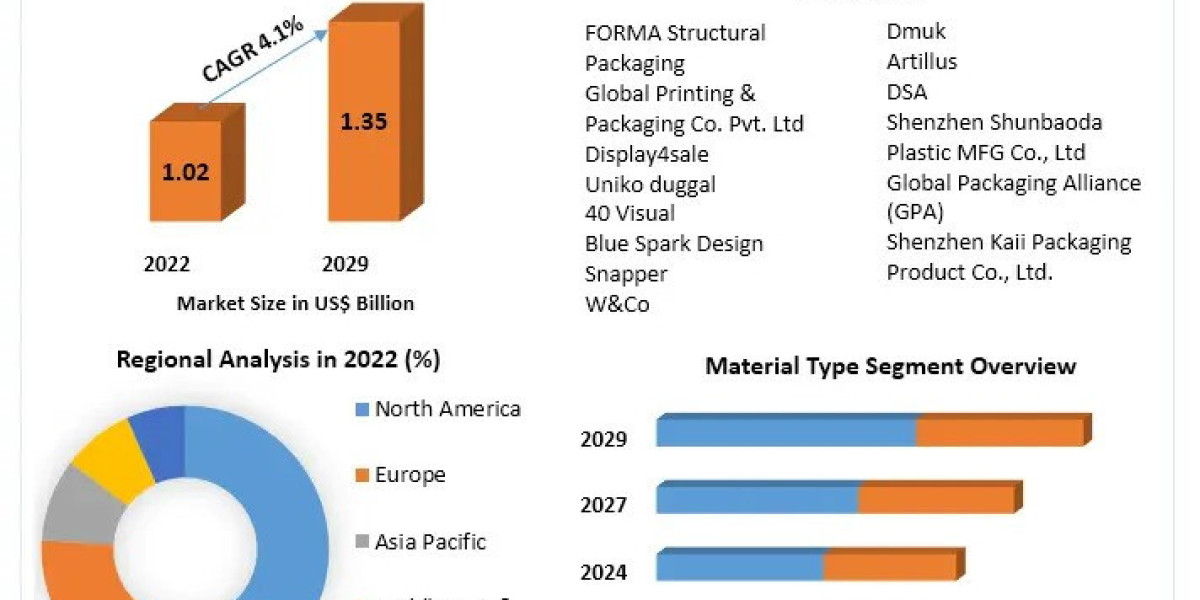Bulb Packaging Market Segmentation, Analysis, Future Plans and Forecast 2029