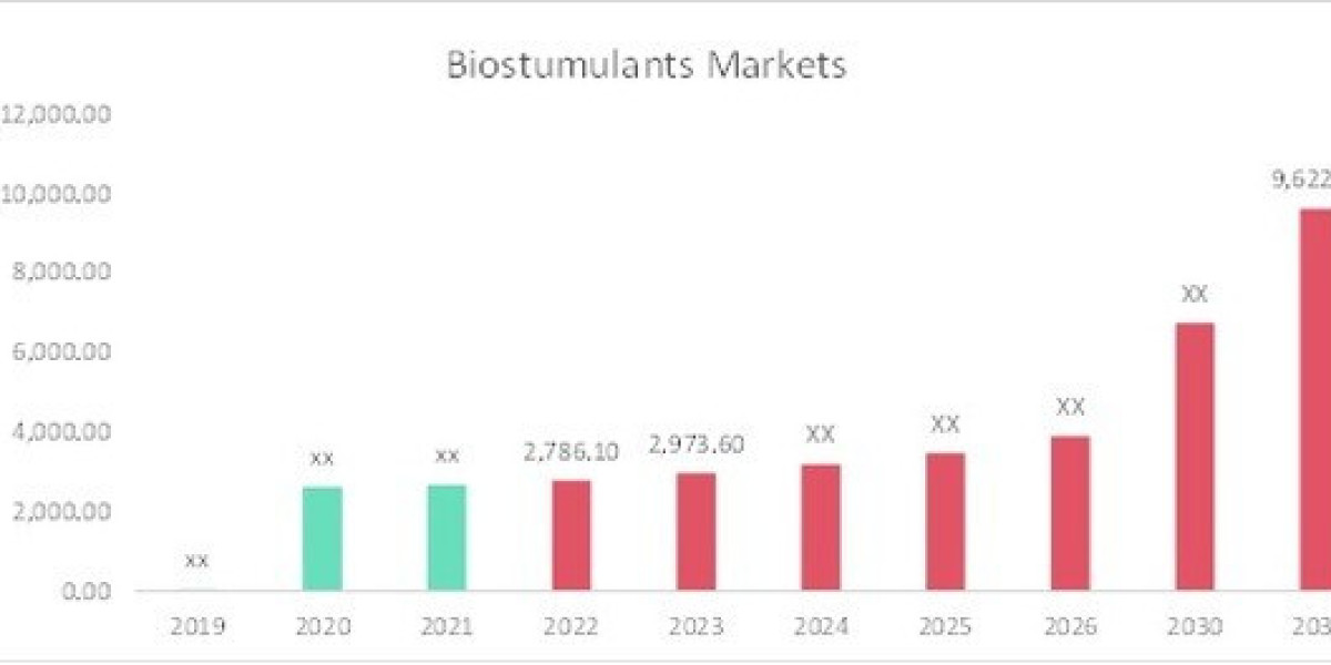 Biostimulants Market Size, Expected to Achieve USD 9622.5 Million by 2033"