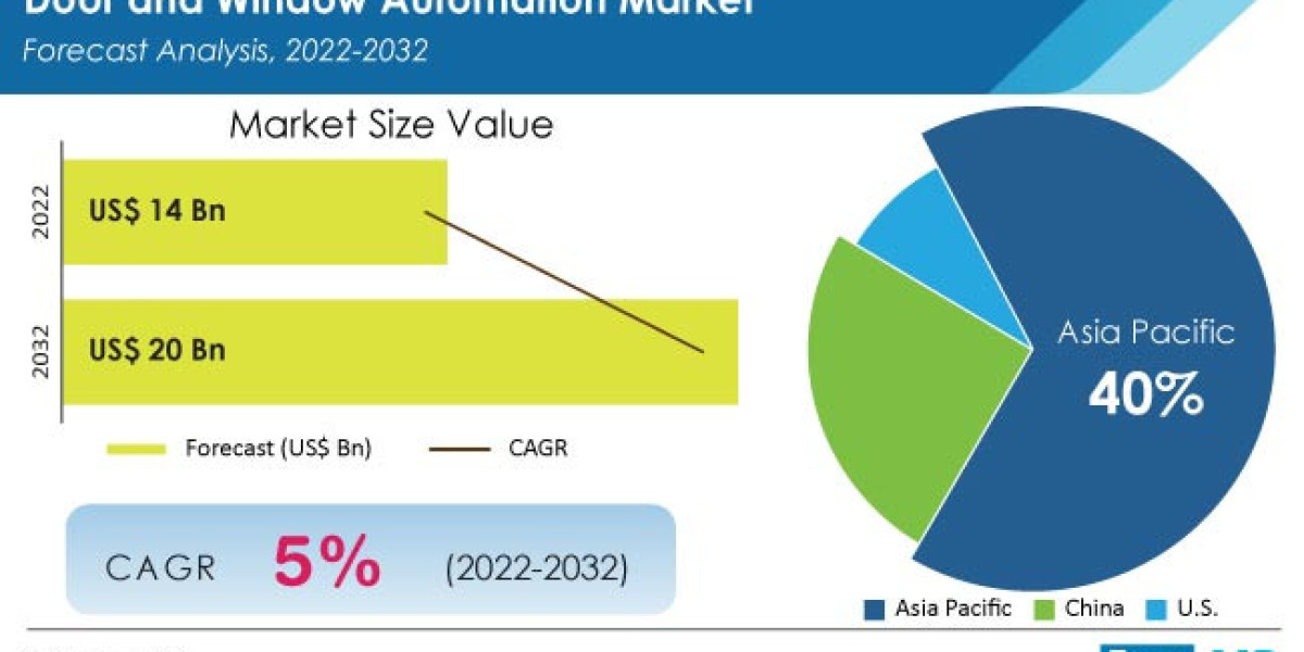 Door and Window Automation Market to Surge to US$ 20 Billion at 5% CAGR by 2032