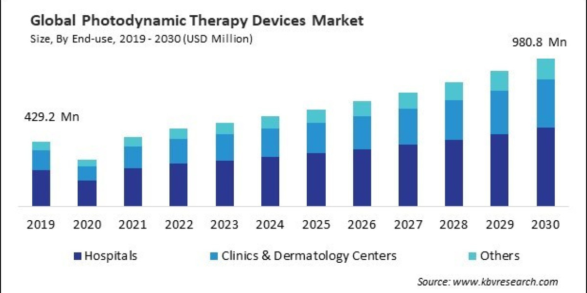 Photodynamic Therapy Devices Market Segment: Global Industry Size, Share, and Growth Analysis