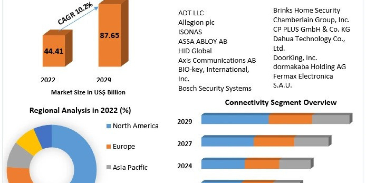 Electronic Security Market Business Revenue, Future Plans , Trends Analysis and Forecast 2029