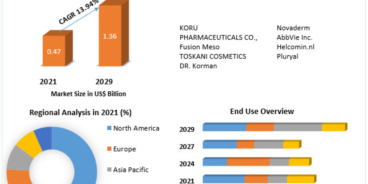 Mesotherapy Market Global Technology, Application, Products Analysis and Forecast to 2029