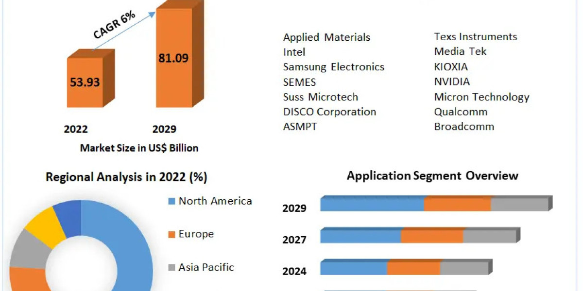 VLSI Semiconductors Market Growth 2023-2029: Demand for High-Performance Chips and Market Expansion